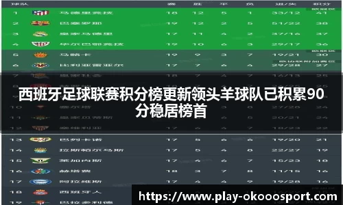 西班牙足球联赛积分榜更新领头羊球队已积累90分稳居榜首